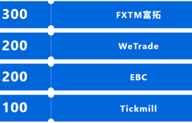 Followme全球交易大赛17赛季报名火热，参赛账户超5000个！