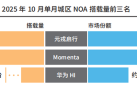 新订单主导智驾格局元戎启行凭市占率彰显综合优势