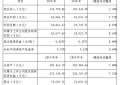 峨眉山A:2019年营收11.08亿 Q1预亏8800万元