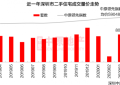 深圳二手房“卖疯”了?真实数据告诉你才不是!