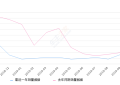 2019年10月份哈弗H5销量360台, 同比增长0.84%