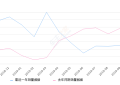 2019年10月份智跑销量8761台, 同比下降1.35%