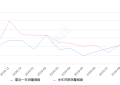 2019年9月份宝骏630销量264台, 同比下降65.63%