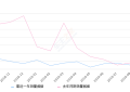 2019年9月份蒙迪欧销量998台, 同比下降75.95%