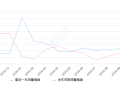 2019年10月份蓝鸟销量3612台, 同比增长4.7%