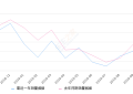 2019年10月份五菱宏光销量34623台, 同比下降23.63%