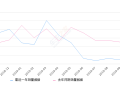 2019年10月份五菱之光销量1368台, 同比下降73.75%