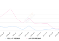 2019年9月份标致308销量1416台, 同比下降29.45%