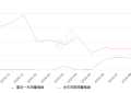 2019年9月份众泰Z360销量312台, 同比增长24.3%
