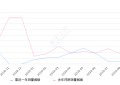 2019年9月份长城C30销量508台, 同比增长8.09%