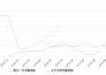 2019年10月份长城C30销量444台, 同比下降6.72%
