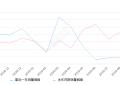 2019年9月份五菱荣光销量3923台, 同比下降34.8%