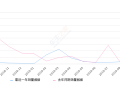 2019年9月份雪铁龙C4L销量791台, 同比增长5984.62%