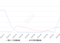 2019年9月份观致3销量3244台, 同比增长165.25%