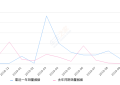 2019年10月份胜达销量418台, 同比增长1248.39%