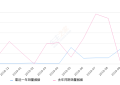 2019年10月份瑞风S5销量600台, 同比增长8471.43%