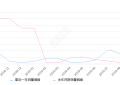 2019年9月份标致3008销量760台, 同比增长20.25%