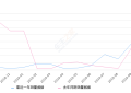 2019年10月份标致3008销量481台, 同比增长32.87%