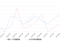 2019年10月份长安之星销量226台, 同比增长209.59%