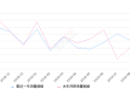 2019年9月份桑塔纳销量23118台, 同比下降18.74%