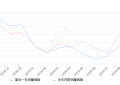 2019年9月份哈弗H7销量1390台, 同比下降54.1%