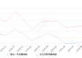 2019年9月份瑞虎5销量609台, 同比下降84.63%