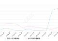 2019年9月份创酷销量3028台, 同比增长1106.37%