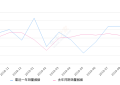 2019年9月份雷凌销量21785台, 同比增长5.99%