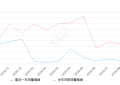 2019年9月份瑞虎3销量2861台, 同比下降49.6%