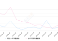 2019年9月份景逸S50销量258台, 同比增长126.32%