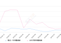 2019年9月份雪铁龙C3-XR销量360台, 同比下降52.25%