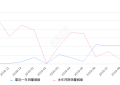 2019年9月份众泰Z500EV销量218台, 同比增长2080%