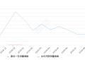 2019年9月份传祺GS5 Super销量5373台, 同比增长21392%