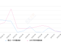 2019年9月份北汽昌河M50销量659台, 同比增长15.82%