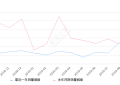 2019年9月份锐界销量3132台, 同比下降49.96%