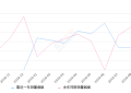 2019年9月份奇瑞eQ销量2584台, 同比下降51.34%