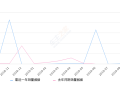 2019年9月份华颂7销量500台, 环比增长24900%