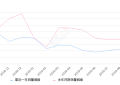 2019年9月份艾瑞泽5销量5263台, 同比下降30.32%