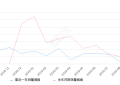 2019年9月份长安锐程CC销量1994台, 同比增长98.8%