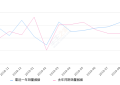 2019年9月份奔驰V级销量1665台, 同比下降4.2%