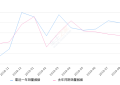 2019年9月份奔驰GLC销量13007台, 同比增长33.41%