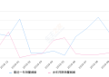 2019年10月份宝骏E100销量4636台, 同比增长48.3%