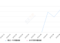 2019年10月份红旗HS7销量615台, 环比下降29.55%