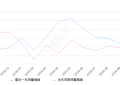 2019年10月份宝沃BX5销量2056台, 同比增长17.15%