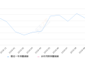2019年10月份沃尔沃S90销量3039台, 同比下降44.22%