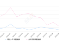 2019年10月份科雷傲销量349台, 同比下降83.15%