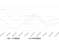 2019年10月份柯迪亚克销量3760台, 同比增长13.7%