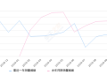 2019年10月份汉腾X5销量1887台, 同比下降34.98%