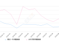 2019年10月份标致5008销量851台, 同比下降29.61%