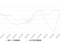 2019年10月份比速M3销量4394台, 同比增长18.02%